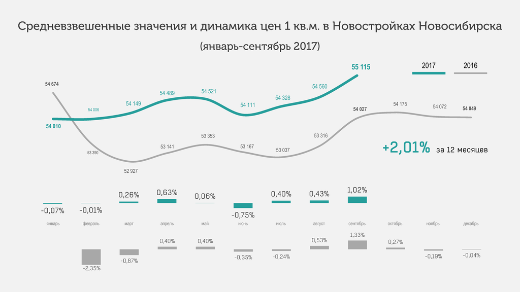 Рост цен на дома. Рост стоимости недвижимости в Новосибирске. Динамика цен на новостройки. График рост стоимости недвижимости Новосибирск. Динамика продаж новостроек.