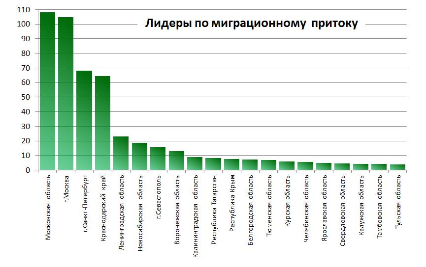 Приток мигрантов отток мигрантов